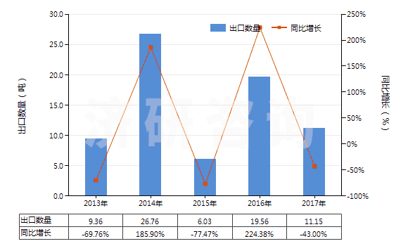 2013-2017年中國(guó)四環(huán)素(HS29413011)出口量及增速統(tǒng)計(jì)